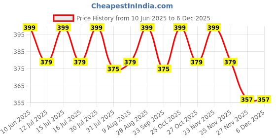 amazon.in VIZARO Baby Teether Silicone Ball Toy for 6-12 Months Babies, Multiple Sensory Teething Ball, Infant Rattles Developmental Toys Gifts for 1 2 Year Old Boys Girls, teether Toys for Babies, Toddlers Price History Graph from 10 Jun 2025 to 4 Dec 2025