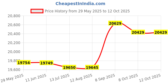 amazon.in VIZCO Collapsible Sink Can Be Folded Washbasin To Wash Buttocks New Product To Wash Feet Basin Quickly Unfolded Hung Up For Storage Price History Graph from 29 May 2025 to 12 Oct 2025