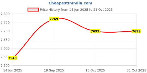 amazon.in VIZCO Mens Cross Body Bag Running Arm Bag Sport Accessories Fitness Bag Arm Case Running Running Belt Gym Cell Phone Belt Price History Graph from 14 Jun 2025 to 30 Oct 2025