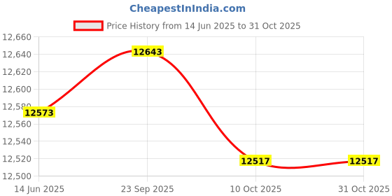 amazon.in VIZCO Mens Cross Body Bag Running Bag Outdoor Sports Armband Bag Case Gym Fittness Phone Pouch Price History Graph from 14 Jun 2025 to 30 Oct 2025