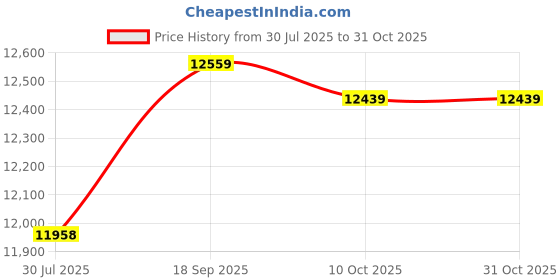 amazon.in VIZCO Mens Cross Body Bag Sports Arm Band Mobile Phone Holder Bag Running Jogging Gym Armband Exercise (Color : Hortel�) Price History Graph from 30 Jul 2025 to 30 Oct 2025