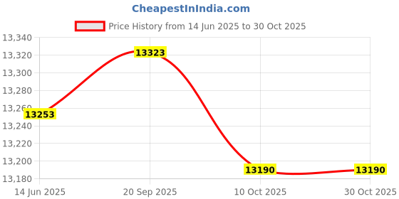 amazon.in VIZCO Mens Cross Body Bag Sports Armband Bag Running Outdoor Hand Holder Case Comfortable Armbands Phone Pouch Mobile Phone Arm Bag Price History Graph from 14 Jun 2025 to 30 Oct 2025