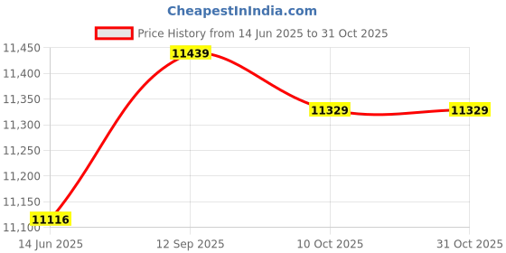 amazon.in VIZCO Mens Cross Body Bag Universal Waterproof Sports Armband Bag Running Gym Arm Band Mobile Phone Bag Case Holder (Color : Hortel�) Price History Graph from 14 Jun 2025 to 31 Oct 2025