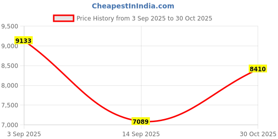 amazon.in Vizeusvac Handheld Car Vacuum Portable Cordless,18000PA High Power Vacuum Cleaner with Brushless Motor,7 in 1 Mini Hand Held Vacuum Rechargeable AirDuster/Blower for Car,Home,Office,Pet Price History Graph from 3 Sep 2025 to 30 Oct 2025