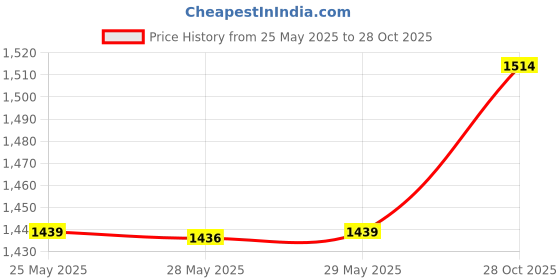 amazon.in VizGiz 2 Pack 3.5 to USB Adapter 3.5mm Male Jack to USB 2.0 Female Plug Converter AUX Audio Auto Car Accessories for Input MP3 from Flash U-Disk vizgiz Price History Graph from 25 May 2025 to 28 Oct 2025