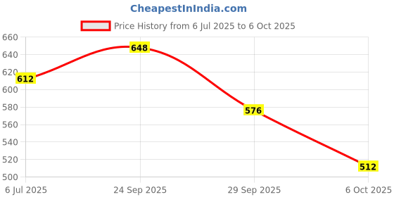 amazon.in Vizigly Transparent Bathing Plus Soap (100gm): Pack of 6 Price History Graph from 6 Jul 2025 to 6 Oct 2025