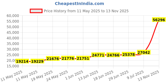 amazon.in VIZIO V-Series 2.0 Compact Home Theater Sound Bar with DTS Virtual:X, Bluetooth, Voice Assistant Compatible, Includes Remote Control - V20-J8 Price History Graph from 11 May 2025 to 13 Nov 2025