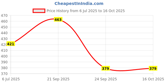 amazon.in Vizylac GG - Strip of 10 Capsules Price History Graph from 6 Jul 2025 to 16 Oct 2025