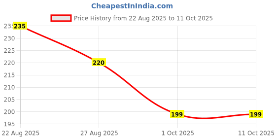amazon.in VIZZARD Tyre Puncture Sealant for Tubeless Tyres, Pack of 2 Price History Graph from 22 Aug 2025 to 11 Oct 2025