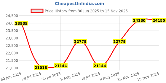 amazon.in VJIANGER 1080P 64MP Digital Camera for Photography with Dual Camera, WiFi, 52mm Fixed Lens, 4 Inch Touch Screen, 32GB SD Card and Camera Bag (YL06-W05-Black1) Price History Graph from 30 Jun 2025 to 15 Nov 2025
