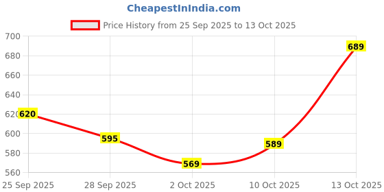 amazon.in vjm fusion 47 in 1 Electric Screwdriver| usb rechargeable mini Screwdriver| Cordless Drill Screwdriver Bits Set |Electric Portable Drill Driver Machine (47 in 1 Electric Screwdriver) Price History Graph from 25 Sep 2025 to 13 Oct 2025