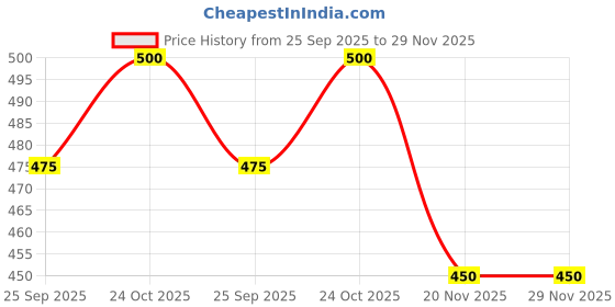 amazon.in VJR 13 Inch Stainless Steel Skewer Square Rod with Wood Handle (Set of 6) - Grilling, Kebab, Tandoori, Shish Kebab, BBQ Sticks Set vjr Price History Graph from 25 Sep 2025 to 29 Nov 2025