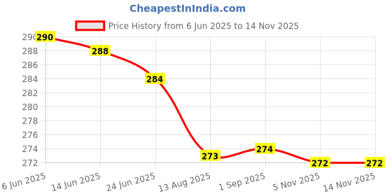amazon.in v. k. jewels VK Jewels Cubic Zirconia Mangalsutra for Women (Golden) (vkmp1129g) v. k. jewels Price History Graph from 6 Jun 2025 to 14 Nov 2025