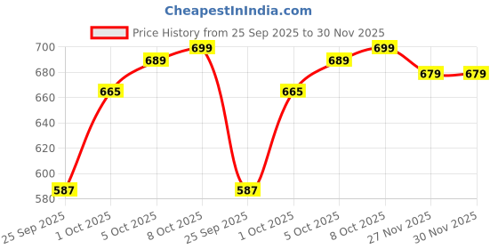 amazon.in Vk Lampshade Industry, Antique Finish Taper Lampshade for Table Lamp and Small Lamp (12x8x10) Inches, Lamp Shade Suitable for Bedroom, Study room, Living room and Home Decor & Decoration. Price History Graph from 25 Sep 2025 to 30 Nov 2025
