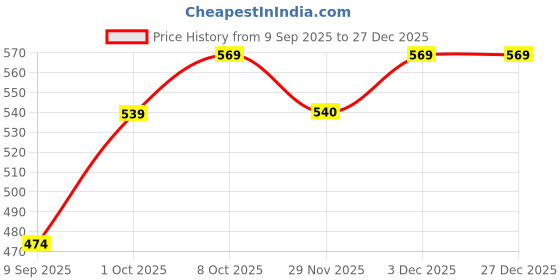 amazon.in Vk Lampshade Industry, Lamp Shade, Home Decor Antique finish Taper Shade for Table Lamp (8x8x10 Inches) Lampshade Suitable for Bedroom, Study room, Living room, and Home Decor & Decoration Price History Graph from 9 Sep 2025 to 27 Dec 2025