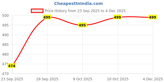 amazon.in VK15 COLLECTION Stainless Steel tava chakla belan chimta Stand for kichen Racks, Rolling Pin Board Holder Wall Mount Stand & Kitchen Accessories Utensil Racks Items Price History Graph from 23 Sep 2025 to 4 Dec 2025