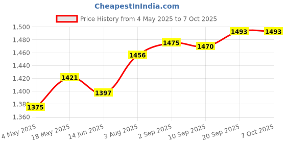 amazon.in VK162 Notebook USB GPS Navigation Module USB Interface | 1 Piece Vk162 GPS USB Interface Module Price History Graph from 4 May 2025 to 5 Oct 2025