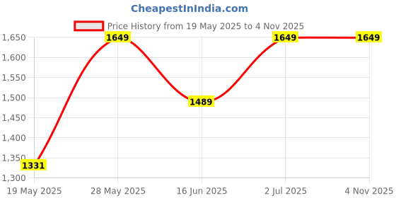 amazon.in vkg gems Emerald Stone 12.25 Ratti 11.00 Carat Natural Certified Colombian Quality A1 Loose Precious Panna(EO01) vkg gems Price History Graph from 19 May 2025 to 3 Nov 2025