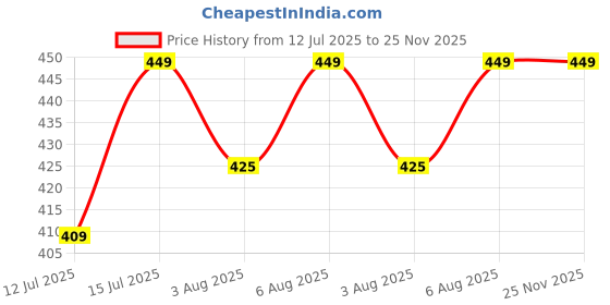 amazon.in vkg Lightweight Waterproof Raincoat set of Top & Bottom for Women, with hood vkg Price History Graph from 12 Jul 2025 to 24 Nov 2025