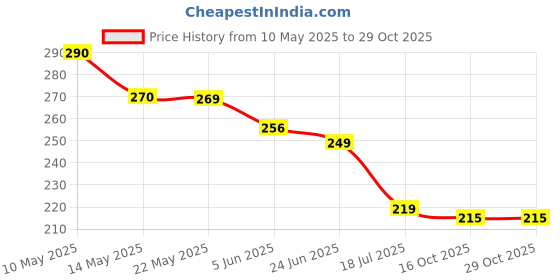 amazon.in generic VKHAS Leather Black Seat Cover for Activa, Fitted on All Model of Activa scooty 3G/4G/5G/6G Rope Mestro Also Fitted generic Price History Graph from 10 May 2025 to 28 Oct 2025