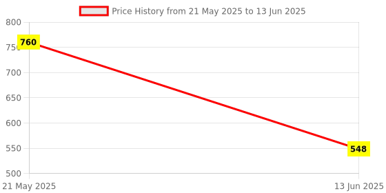 amazon.in generic VKHAS Manual Rear View Mirror For TVS APACHE 160,180 AND 200 Bike (Right, Left) generic Price History Graph from 21 May 2025 to 13 Jun 2025