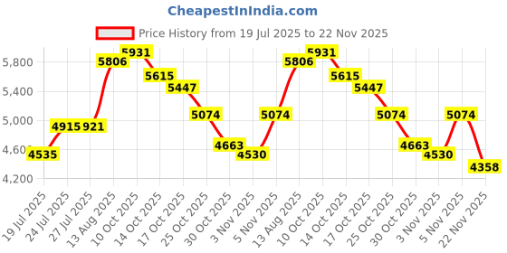 amazon.in VkingMoR Wired Headphones with Mic, Type C Headphones, Volume Control Type-C Wired Headphone, Plug in Laptop、Phone, Headphone On Ear（Black）- New Price History Graph from 19 Jul 2025 to 22 Nov 2025