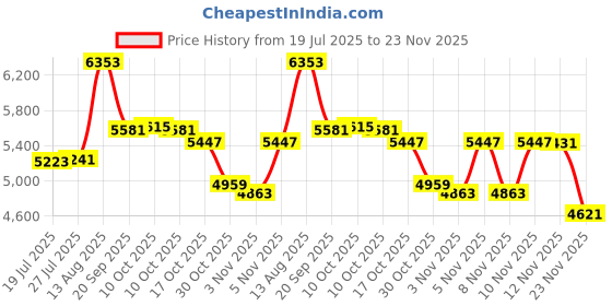 amazon.in VkingMoR Wired Headphones with Mic, Type C Headphones, Volume Control Type-C Wired Headphone, Plug in Laptop、Phone, Headphone On Ear(Blue)-New Price History Graph from 19 Jul 2025 to 23 Nov 2025