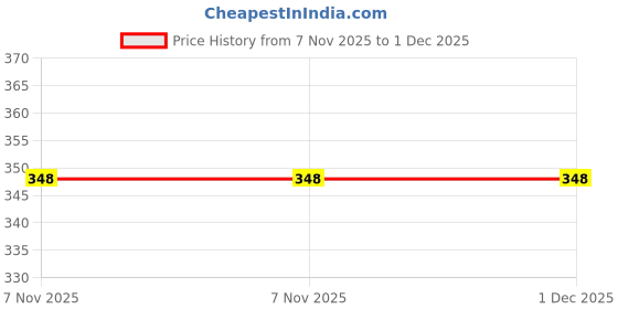 amazon.in Vkl Springburst Premium Aromatic-500gm Price History Graph from 7 Nov 2025 to 30 Nov 2025