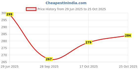 amazon.in VKSG Multi-Function Tension Rope Band & Pedal Puller Resistance Band, 6-Tube Elastic Yoga Pedal Puller Resistance Band, for Abdomen/Waist/Arm/Leg Stretching Slimming Training Price History Graph from 29 Jun 2025 to 25 Oct 2025