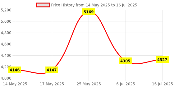 amazon.in VKUSRA 7-Port USB 3.0 Hub with 4FT Long Cable, Individual ON/OFF Switches and LED Indicator, Compatible with Storage Devices and Other USB Peripherals vkusra Price History Graph from 14 May 2025 to 16 Jul 2025