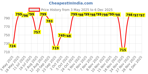 amazon.in Vlado's Himalayan organic Plant Based Zinc With Vitamin C Supplement | Digestive Health | Improve Iron Absorption | Double Antioxidant & Immune Support - 120 Veg Capsules Price History Graph from 3 May 2025 to 4 Dec 2025