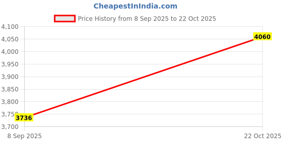 amazon.in Vlado’s Himalayan Organic Potassium Citrate 800mg Supplement | Support Nerve Muscle Joint & Bone Health | Good For Men & Women - 120 Veg Tablets x 6 Price History Graph from 8 Sep 2025 to 22 Oct 2025