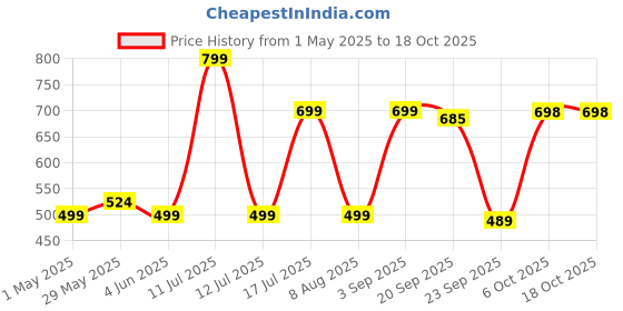 amazon.in himalayan organics Vlado’s Himalayan Organic Probiotics 35 Billion CFU Supplement | Better Nutrient Absorption | Healthy Digestion, Stronger Immunity & Overall Wellness - 100 Veg Capsules himalayan organics Price History Graph from 1 May 2025 to 18 Oct 2025