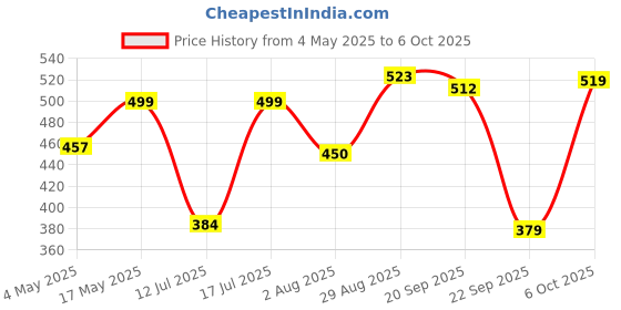 amazon.in Vlado’s Himalayan Organics 100% Pure Shilajit/Shilajeet Resin to Boost Performance,Power, Stamina, Endurance, Strength With 75% Fulvic Acid & 85+ Trace Minerals Complex for Energy,Maximum Potency I 100% Ayurvedic I - 20 Grams Price History Graph from 4 May 2025 to 6 Oct 2025