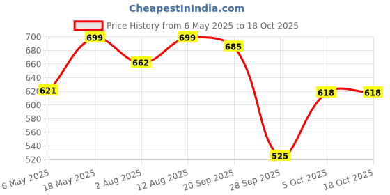 amazon.in Vlado’s Himalayan Organics Alfalfa Calcium Citrate Malate 1200Mg Enriched With Vitamin D+k2,Mk7,B12,Zinc & Magnesium | Boost Immunity | Good For Bone, Joint & Muscle Health - 120 Veg Tablets himalayan organics Price History Graph from 6 May 2025 to 18 Oct 2025