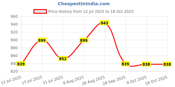 amazon.in Vlado's Himalayan Organics Alpha Lipoic Acid 300mg | Boost Liver Function, Healthy Blood Sugar, Antioxidant | Good For Nerves And Heart Functioning - 60 Veg Tablets himalayan organics Price History Graph from 12 Jul 2025 to 18 Oct 2025