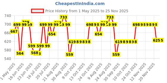 amazon.in Vlado’s Himalayan Organics Apple Cider Vinegar 500mg Supplement for Weight Loss Management,Boost Energy | Improves Cholesterol Levels & Supports Digestive Health -90 Veg Capsules Price History Graph from 1 May 2025 to 25 Nov 2025