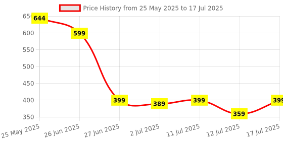 amazon.in Vlado's Himalayan Organics Biotin 10000Mcg For Healthy Hair And Skin - 120 Tablets himalayan organics Price History Graph from 25 May 2025 to 12 Jul 2025