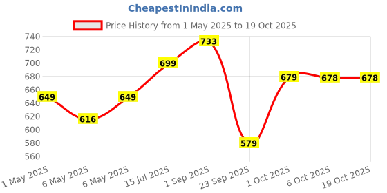 amazon.in Vlado's Himalayan Organics Blood Detox | Beetroot Curcumin Manjistha Extracts | Pimple & Acne Control | Natural Purifier & Cleanser – 60 Tablets himalayan organics Price History Graph from 1 May 2025 to 18 Oct 2025