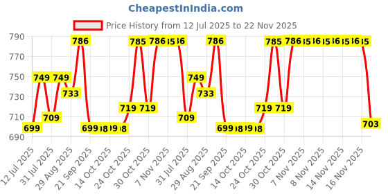 amazon.in Vlado's Himalayan Organics Caffeine 200mg | Enhance Energy Metabolism | Fat Metabolism Support - 100 Veg Tablets Price History Graph from 12 Jul 2025 to 22 Nov 2025
