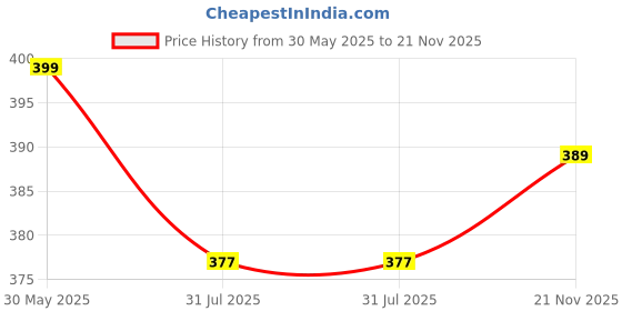amazon.in Vlado's Himalayan Organics Chelated Magnesium Glycinate Supplement 2000mg Per Serving | Magnesium Supplement Supports Muscle Recovery & Better Sleep - 60 Veg Tablets himalayan organics Price History Graph from 30 May 2025 to 21 Nov 2025