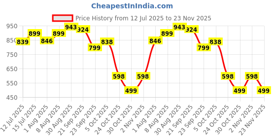 amazon.in Vlado’s Himalayan Organics CoQ10-125mg With BioPepper - 5mg, COENZYME Q-10 125mg Supplement | High Absorption I Highest Strength CoQ10 In Single Capsule I For Men And Women - 60 Veg Capsules himalayan organics Price History Graph from 12 Jul 2025 to 23 Nov 2025