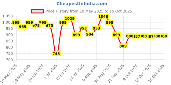 amazon.in Vlado's Himalayan Organics CoQ10-200mg With BioPepper - 5mg, COENZYME Q-10 Supplement | High Absorption I Highest Strength CoQ10 In Single Capsule I For Men And Women - 60 Veg Capsules himalayan organics Price History Graph from 10 May 2025 to 15 Oct 2025