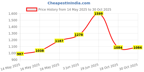 amazon.in Vlado's Himalayan Organics Curcumin Tablets (1600mg+ / Serving ) with Black Pepper ( Piperine & Bioperine ), Supplement and 95% Curcuminoids | Anti inflammatory Supplement for Men & Women | With Curcuma Longa, Turmeric & Ginger Root extract | 60 Veg Tablets Price History Graph from 14 May 2025 to 29 Oct 2025