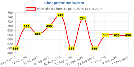 amazon.in Vlado's Himalayan Organics Curcumin Tablets Supplement (1600mg+ / Serving ) and 95% Curcuminoids with Black Pepper & Piperine | Anti inflammatory Supplement for Men & Women | With Curcuma Longa, Turmeric & Ginger Root extract | 60 Veg Tablets himalayan organics Price History Graph from 12 Jul 2025 to 14 Oct 2025