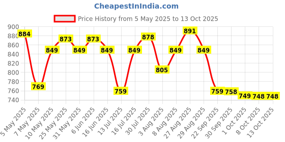 amazon.in Vlado’s Himalayan Organics D-MANNOSE + CRANBERRY Antioxidant Rich Supplement for Kidney Health | Useful for Bladder Infections & UTI | For Mens And Womens- 90 Tablets himalayan organics Price History Graph from 5 May 2025 to 12 Oct 2025