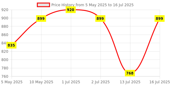amazon.in Vlado’s Himalayan Organics Digestive Enzyme with Bromelain & Papain Supplement | Supports Digestion and Better Absorption of Nutrients | Health Management - 90 Tablets Price History Graph from 5 May 2025 to 16 Jul 2025