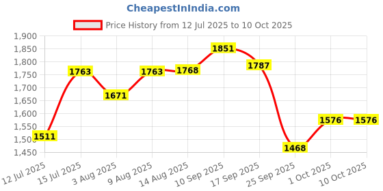 amazon.in Vlado’s Himalayan Organics Digestive Enzyme with Bromelain & Papain Supplement | Supports Digestion and Better Absorption of Nutrients | Health Management - 90 Tablets x Pack of 2 Price History Graph from 12 Jul 2025 to 9 Oct 2025