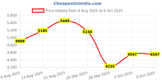 amazon.in Vlado’s Himalayan Organics Digestive Enzyme with Bromelain & Papain Supplement | Supports Digestion and Better Absorption of Nutrients | Health Management - Pack of 540 Tablets Price History Graph from 6 Aug 2025 to 8 Oct 2025
