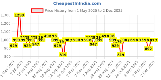 amazon.in Vlado’s Himalayan Organics Glucosamine Chondroitin MSM with Boswellia | Cartilage & Joint Support Supplement | Glucosamine for Joint Relieves Pain and Stiffness - 90 Vegetarian Tablet Price History Graph from 1 May 2025 to 1 Dec 2025